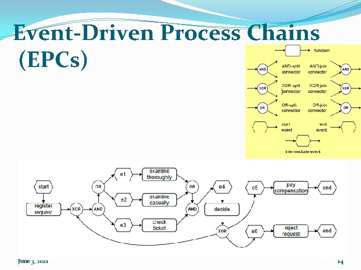 Event-Driven Process Chains (EPCs) June 3, 2021 14 