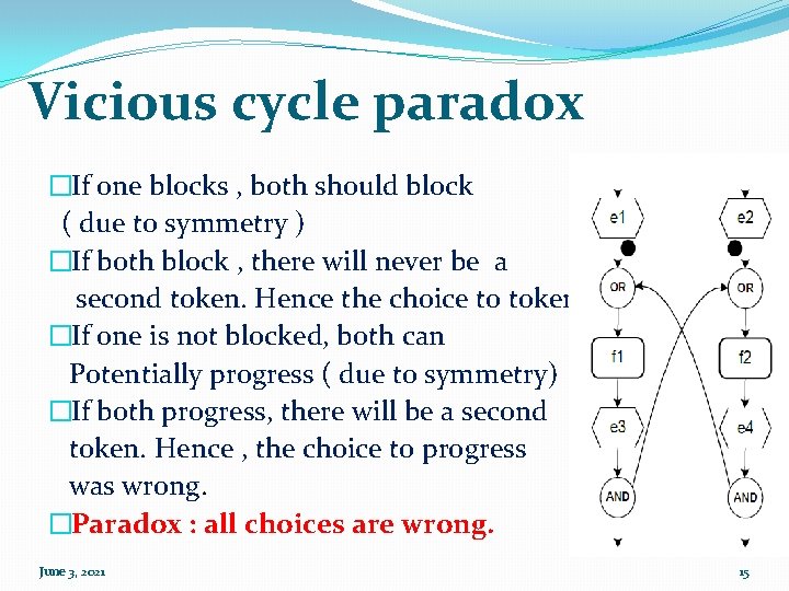 Vicious cycle paradox �If one blocks , both should block ( due to symmetry