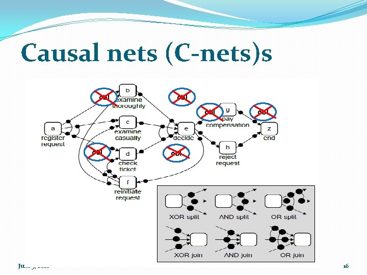 Causal nets (C-nets)s obl obl June 3, 2021 obl 16 