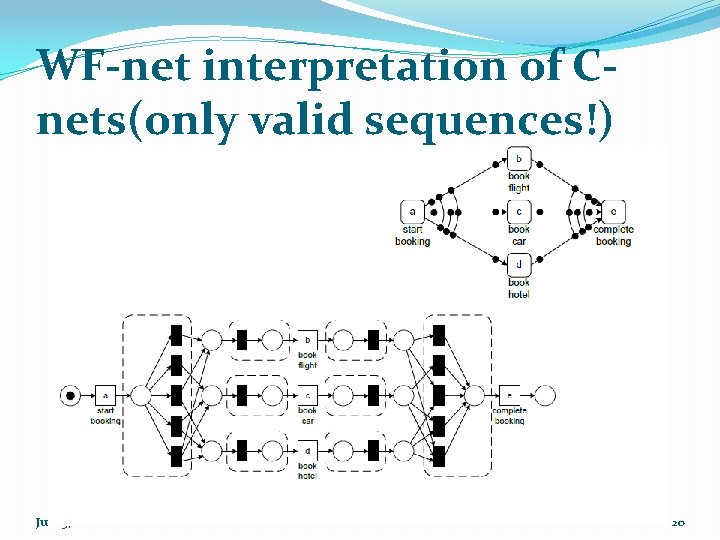 WF-net interpretation of Cnets(only valid sequences!) June 3, 2021 20 