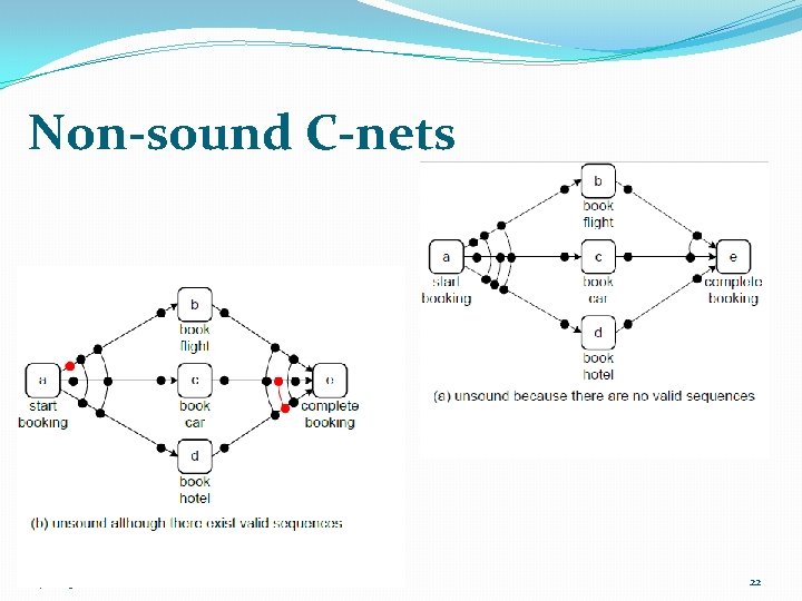 Non-sound C-nets June 3, 2021 22 