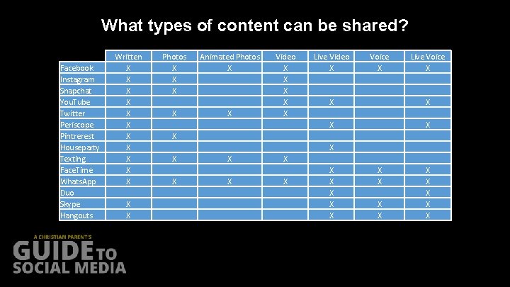 What types of content can be shared? Facebook Instagram Snapchat You. Tube Twitter Periscope