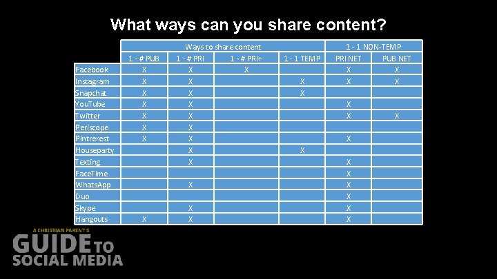 What ways can you share content? Facebook Instagram Snapchat You. Tube Twitter Periscope Pintrerest
