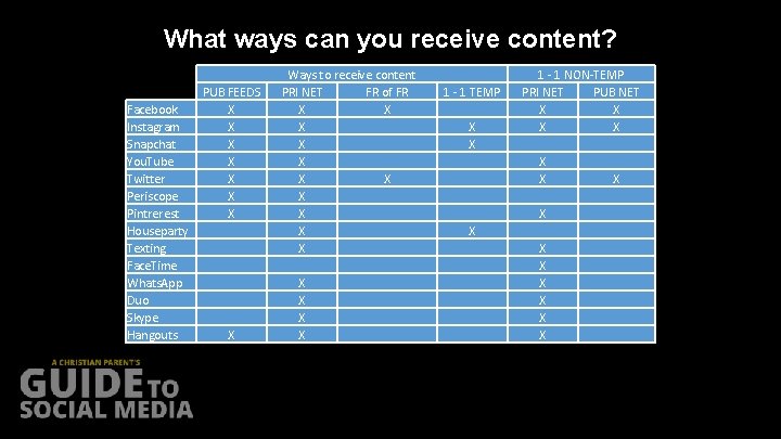 What ways can you receive content? Facebook Instagram Snapchat You. Tube Twitter Periscope Pintrerest