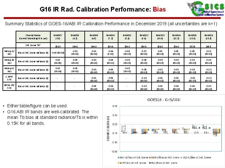 G 16 IR Rad. Calibration Performance: Bias Summary Statistics of GOES-16/ABI IR Calibration Performance