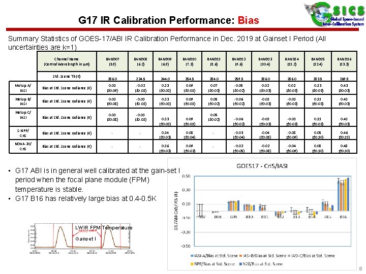 G 17 IR Calibration Performance: Bias Summary Statistics of GOES-17/ABI IR Calibration Performance in