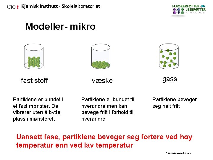 Kjemisk institutt - Skolelaboratoriet Modeller- mikro fast stoff Partiklene er bundet i et fast