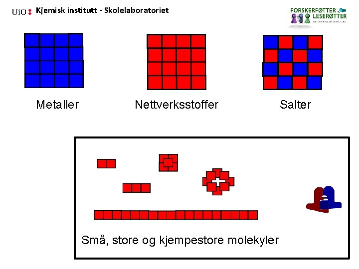 Kjemisk institutt - Skolelaboratoriet Metaller Nettverksstoffer Små, store og kjempestore molekyler Salter 