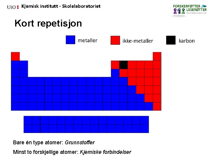 Kjemisk institutt - Skolelaboratoriet Kort repetisjon Bare én type atomer: Grunnstoffer Minst to forskjellige