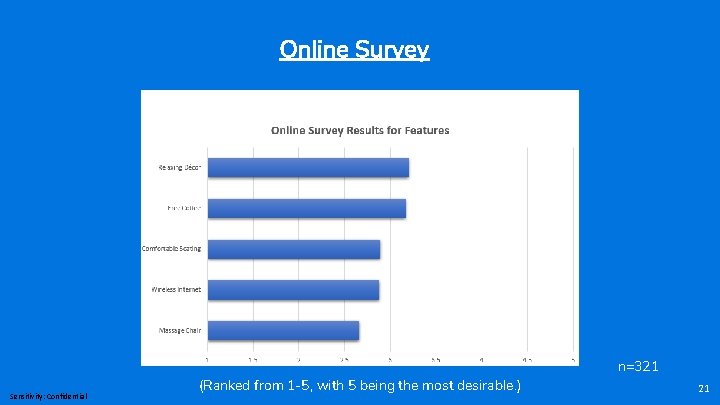 Online Survey Sensitivity: Confidential (Ranked from 1 -5, with 5 being the most desirable.
