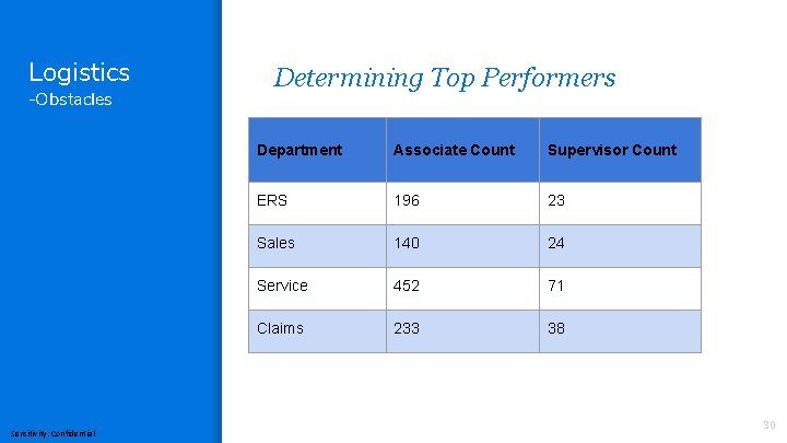 Logistics -Obstacles Sensitivity: Confidential Determining Top Performers Department Associate Count Supervisor Count ERS 196
