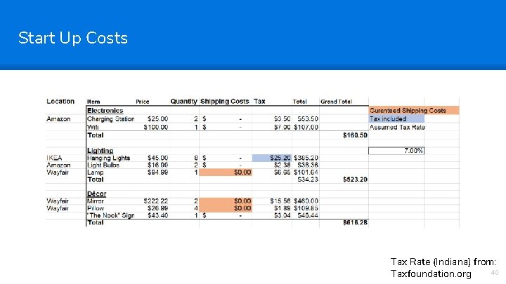 Start Up Costs Sensitivity: Confidential “ Tax Rate (Indiana) from: 40 Taxfoundation. org 