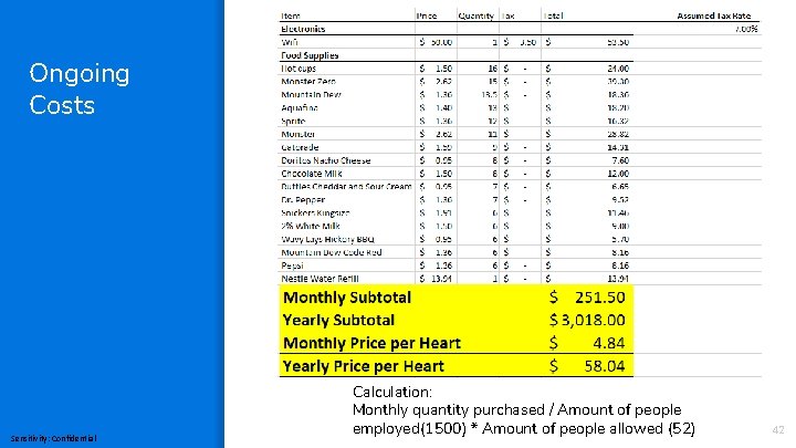 Ongoing Costs Sensitivity: Confidential Calculation: Monthly quantity purchased / Amount of people employed(1500) *