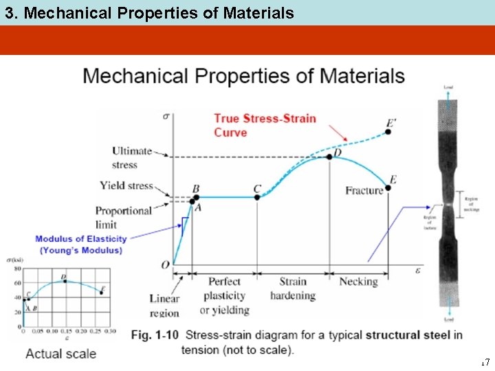 3. Mechanical Properties of Materials 17 