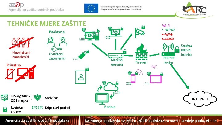 TEHNIČKE MJERE ZAŠTITE WI-FI • WPA 2 • WPS • UPn. P Poslovno Neovlašteni