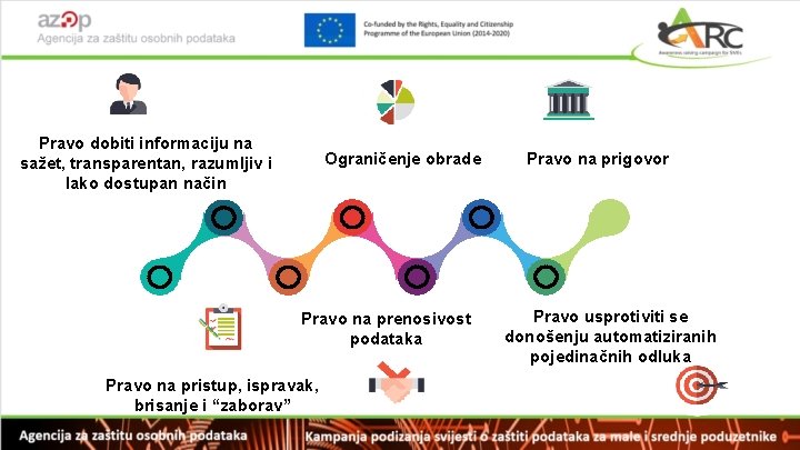 Pravo dobiti informaciju na sažet, transparentan, razumljiv i lako dostupan način Ograničenje obrade Pravo