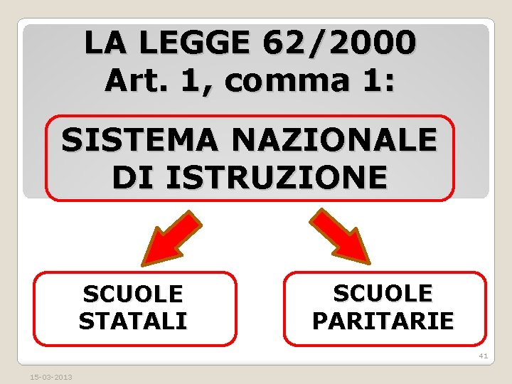 LA LEGGE 62/2000 Art. 1, comma 1: SISTEMA NAZIONALE DI ISTRUZIONE SCUOLE STATALI SCUOLE