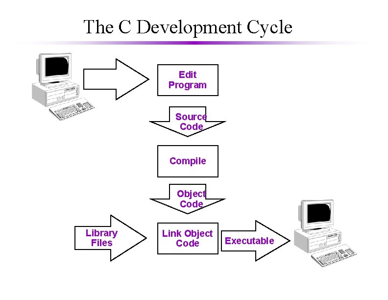 The C Development Cycle Edit Program Source Code Compile Object Code Library Files Link