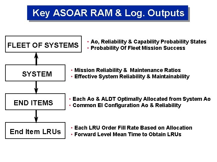 Key ASOAR RAM & Log. Outputs FLEET OF SYSTEMS SYSTEM END ITEMS End Item