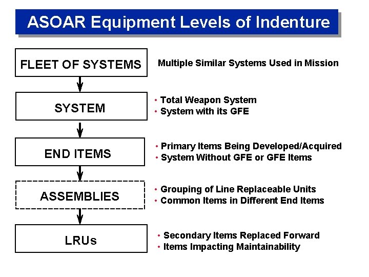 ASOAR Equipment Levels of Indenture FLEET OF SYSTEMS SYSTEM END ITEMS Multiple Similar Systems