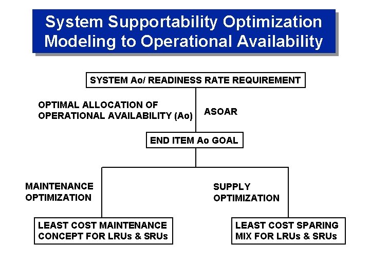 System Supportability Optimization Modeling to Operational Availability SYSTEM Ao/ READINESS RATE REQUIREMENT OPTIMAL ALLOCATION