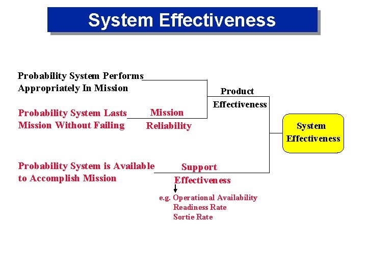 System Effectiveness Probability System Performs Appropriately In Mission Probability System Lasts Mission Without Failing