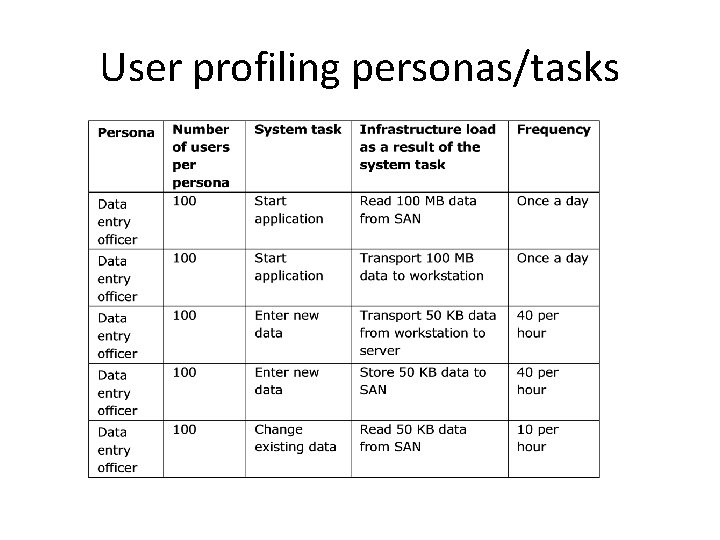 User profiling personas/tasks 