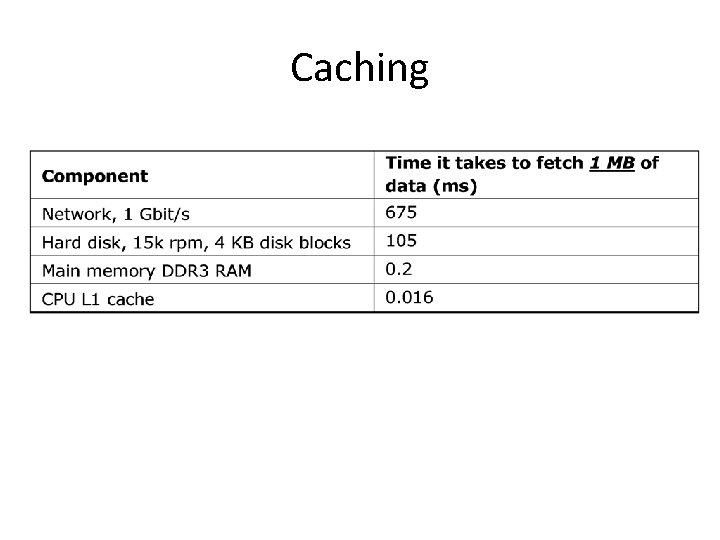 Caching 