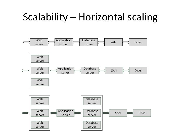 Scalability – Horizontal scaling 