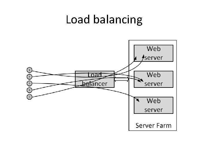 Load balancing 