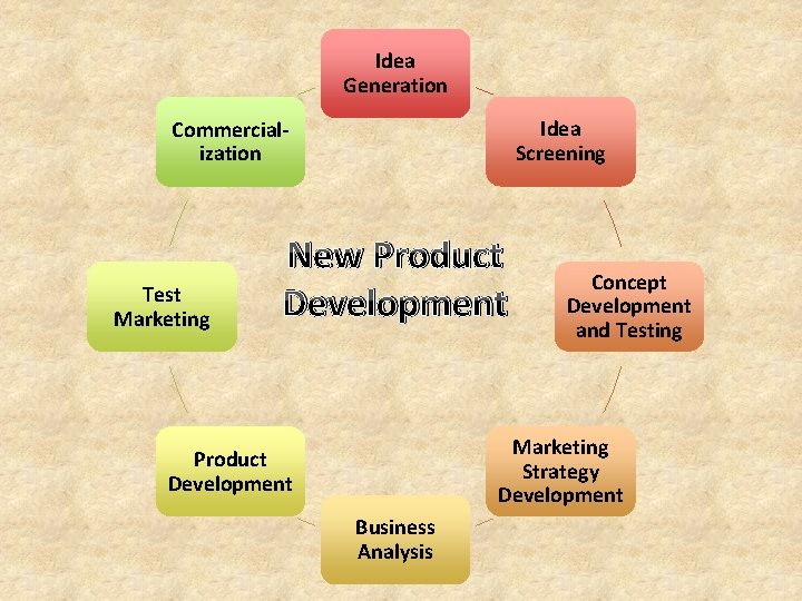 Marketing Advertising Product Development LifeCycle Mr Arbiter New