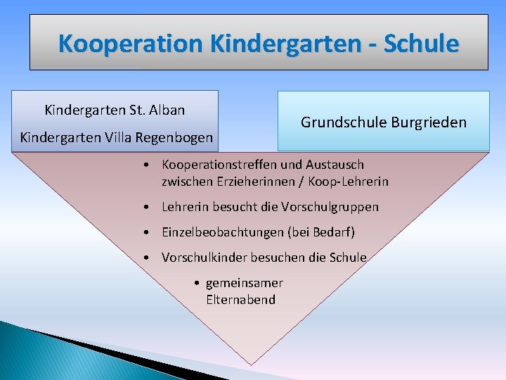 Kooperation Kindergarten - Schule Kindergarten St. Alban Kindergarten Villa Regenbogen Grundschule Burgrieden • Kooperationstreffen