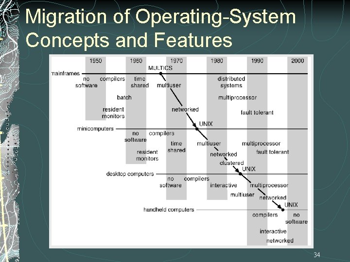 Migration of Operating-System Concepts and Features 34 Migration of Operating-System Concepts and Features 34