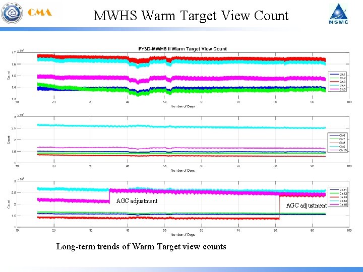 MWHS Warm Target View Count AGC adjustment Long-term trends of Warm Target view counts