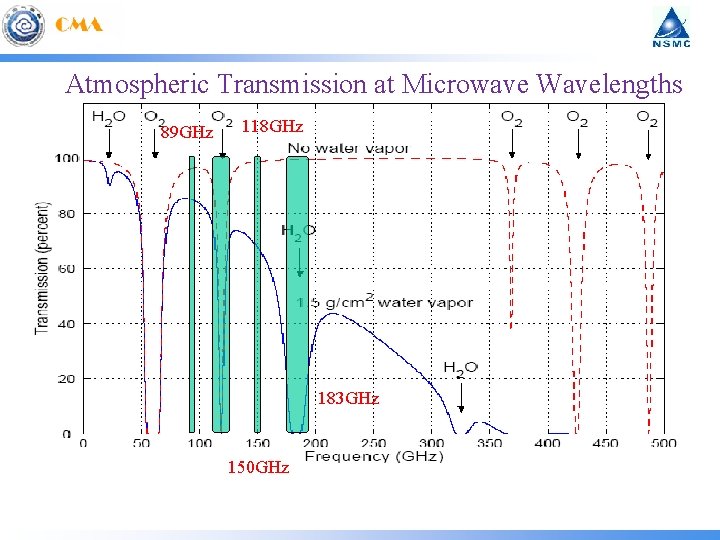 Atmospheric Transmission at Microwave Wavelengths 89 GHz 118 GHz 183 GHz 150 GHz 