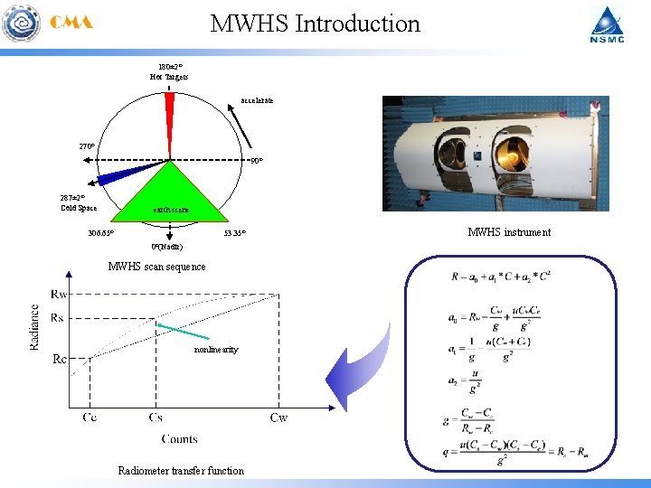MWHS Introduction 180± 2º Hot Targets accelerate 270º 90º 287± 2º Cold Space earth
