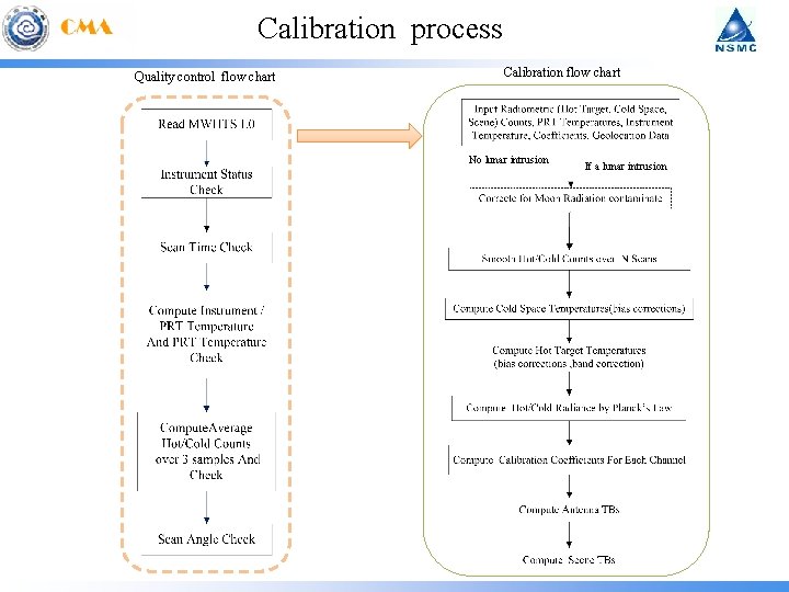 Calibration process Quality control flow chart Calibration flow chart No lunar intrusion If a