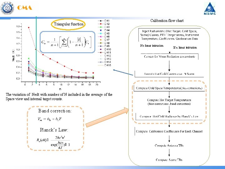Triangular function Calibration flow chart No lunar intrusion n The variation of Nedt with