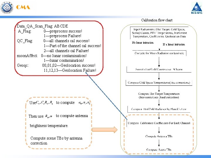 Calibration flow chart Data_QA_Scan_Flag: ABCDE A_Flag: 0—preprocess success! 1—preprocess Failure! QC_Flag: 0—all channels cal