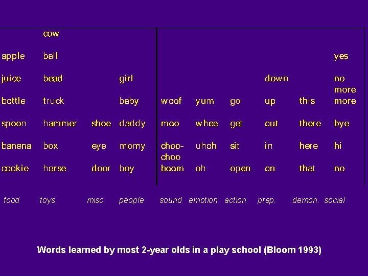 food toys misc. people sound emotion action prep. demon. social Words learned by most