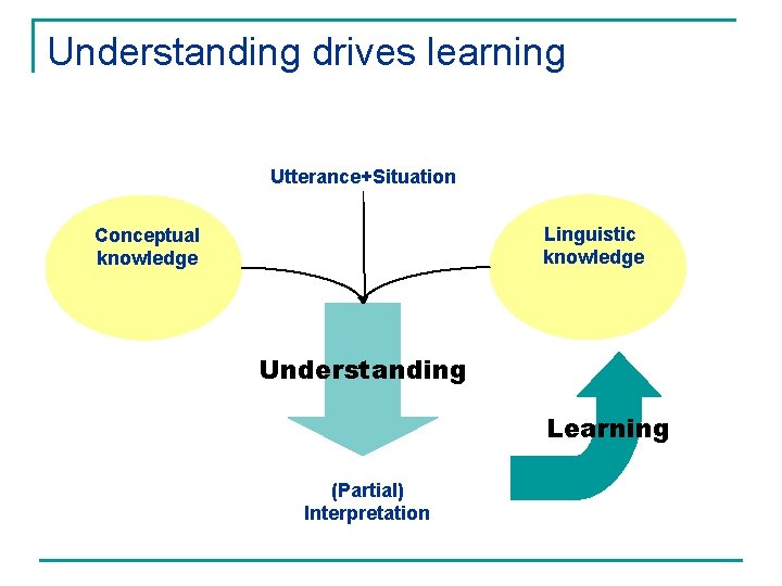 Understanding drives learning Utterance+Situation Linguistic knowledge Conceptual knowledge Understanding Learning (Partial) Interpretation 