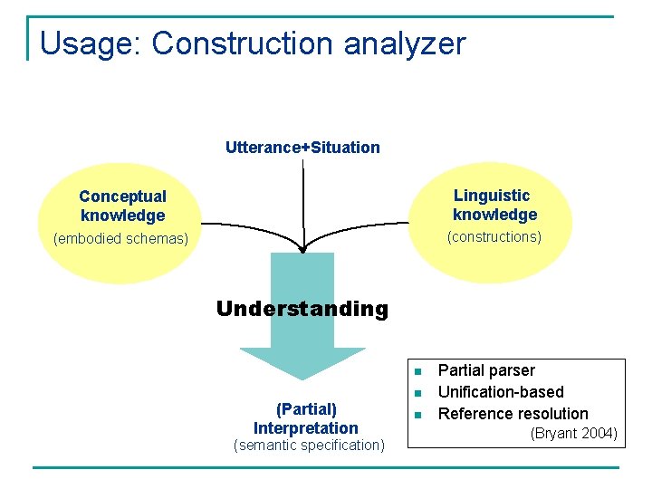 Usage: Construction analyzer Utterance+Situation Conceptual knowledge Linguistic knowledge (embodied schemas) (constructions) Understanding n (Partial)