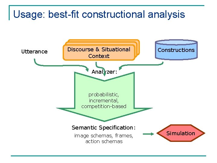 Usage: best-fit constructional analysis Utterance Discourse & Situational Context Constructions Analyzer: probabilistic, incremental, competition-based