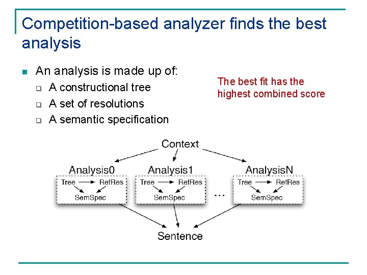 Competition-based analyzer finds the best analysis n An analysis is made up of: q