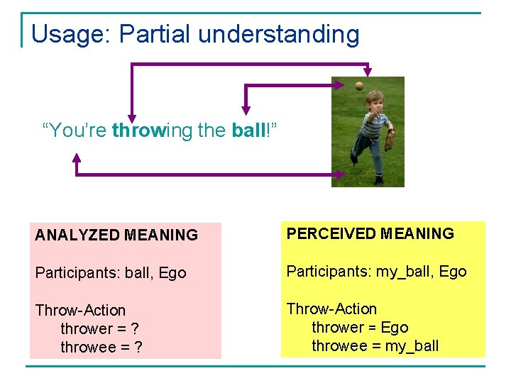 Usage: Partial understanding “You’re throwing the ball!” ANALYZED MEANING PERCEIVED MEANING Participants: ball, Ego