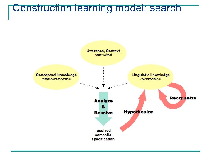 Construction learning model: search 