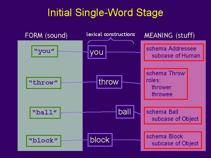 Initial Single-Word Stage FORM (sound) “you” “throw” lexical constructions “block” schema Addressee subcase of