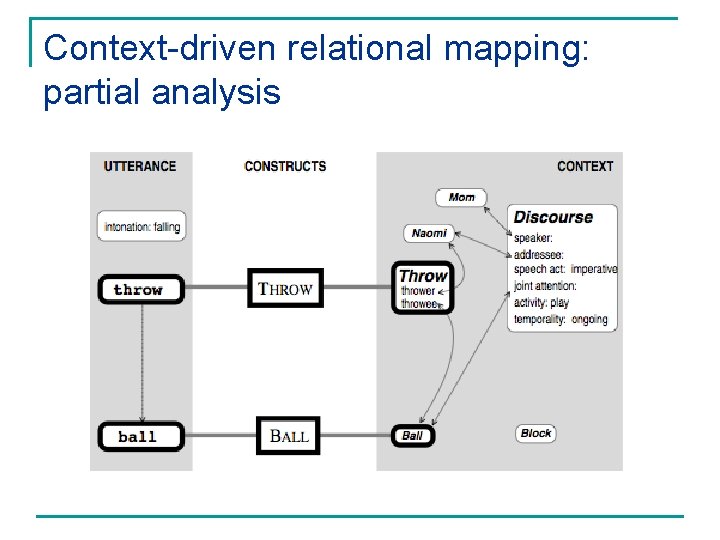Context-driven relational mapping: partial analysis 