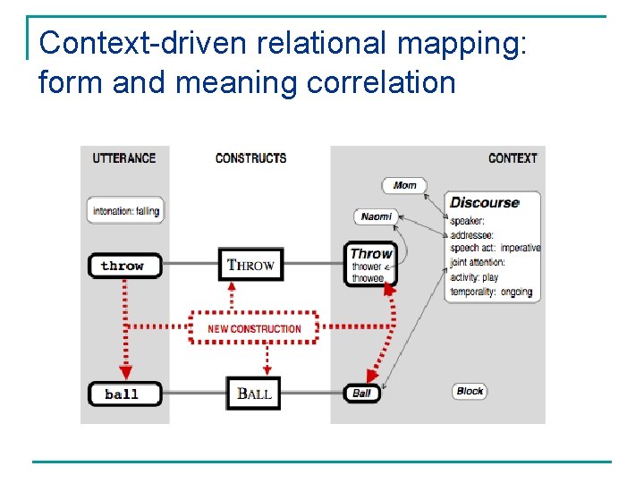 Context-driven relational mapping: form and meaning correlation 