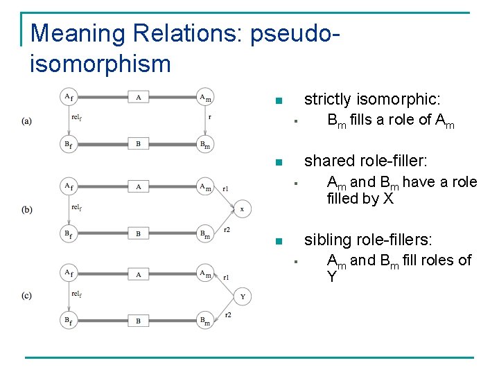 Meaning Relations: pseudoisomorphism strictly isomorphic: n § Bm fills a role of Am shared